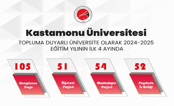 Kastamonu Üniversitesi Sosyal Ofis’ten 2025 Yılının İlk 4 Ayında 105 Projeye Destek